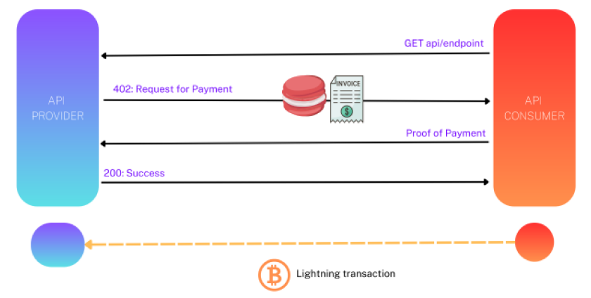 Data flow in L402 API transaction.